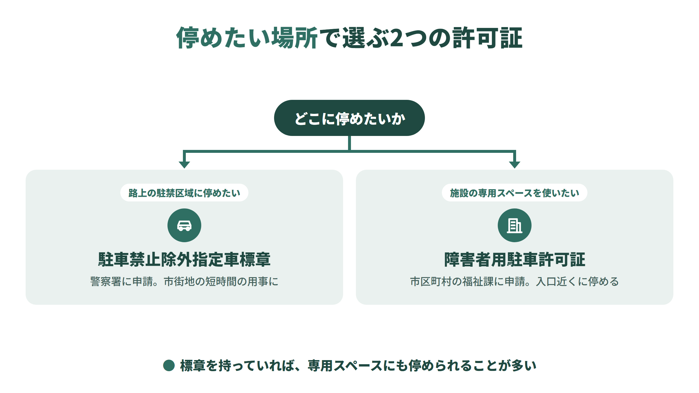 停めたい場所で分かれる図。路上の駐車禁止区域なら駐車禁止除外指定車標章を警察署に申請。施設の障害者専用スペースなら障害者用駐車許可証を市区町村の福祉課に申請。
