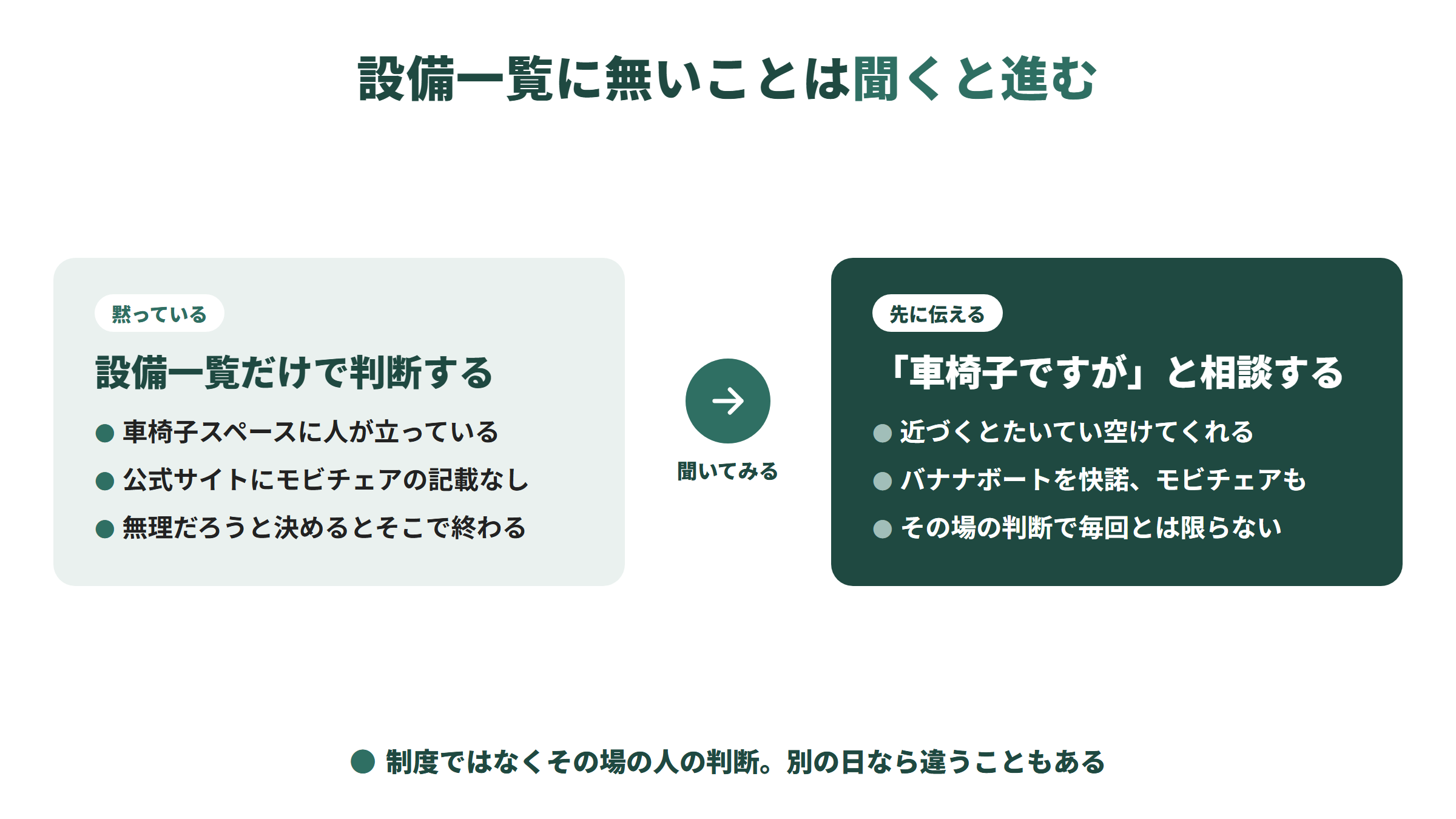 左は設備一覧だけで判断する場合。車椅子スペースに人が立っていたり、公式サイトにモビチェアの記載がなかったりして、自分で無理と決めると終わる。右は「車椅子ですが」と先に相談する場合。スペースを空けてもらえ、モビチェアも借りられた。