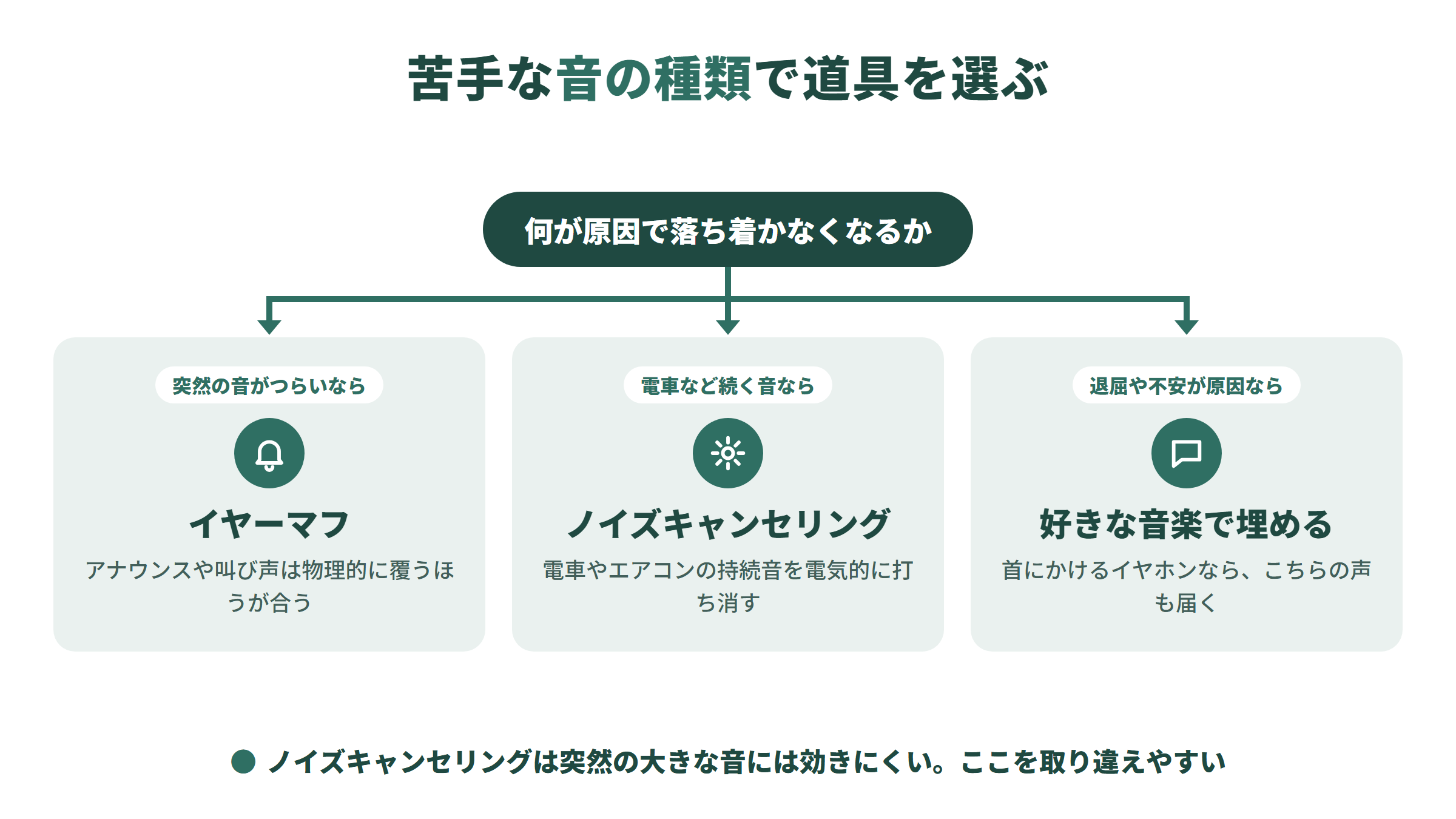 子どもが落ち着かなくなる原因で道具が分かれる図。突然の音がつらいならイヤーマフ、電車など続く音ならノイズキャンセリング、退屈や不安が原因なら好きな音楽で埋める。