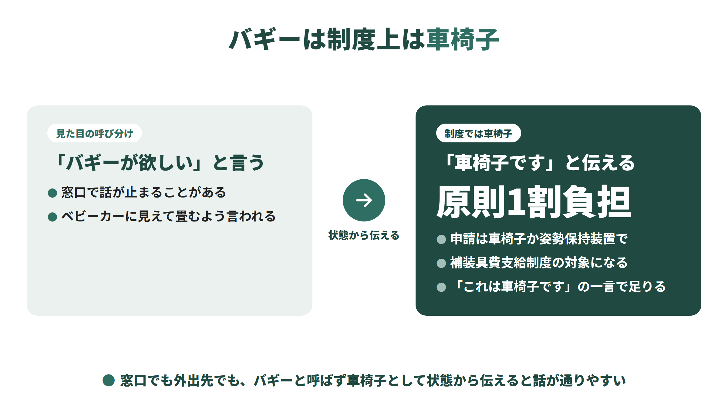 左は「バギーが欲しい」と言う場合で、窓口で話が止まったり、ベビーカーに見えて畳むよう言われたりする。右は車椅子と伝える場合で、車椅子か姿勢保持装置として申請でき、補装具費支給制度の対象になる。