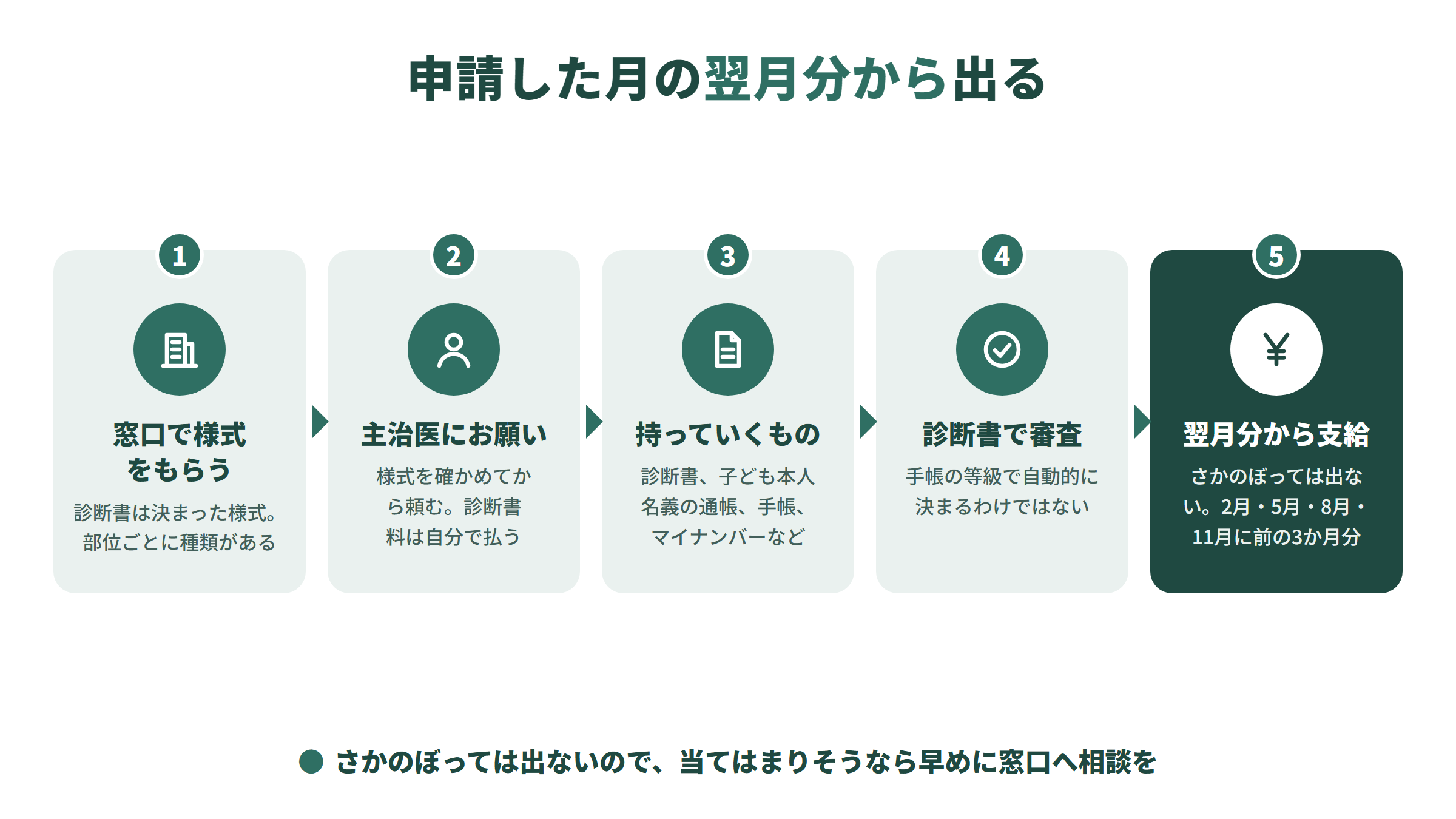 障害児福祉手当の申請の流れ。窓口で診断書の様式をもらい、主治医に作成を頼み、通帳などの持ち物をそろえて申請、診断書で審査され、申請した月の翌月分から年4回支給される。