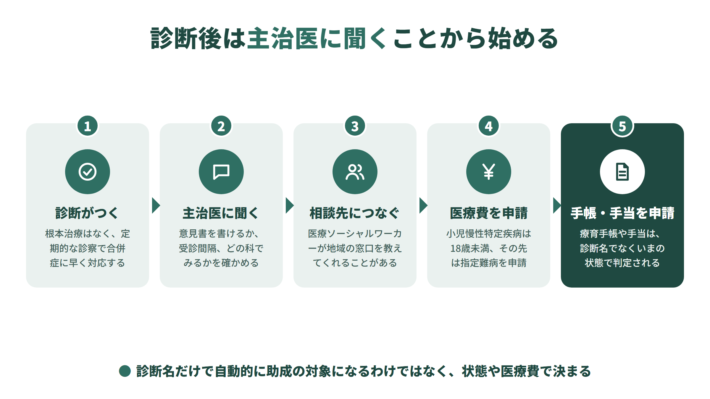 診断がついたら、主治医に意見書や受診間隔を聞き、医療ソーシャルワーカーにつないでもらい、医療費助成と手帳・手当を申請する、という5段の流れ図